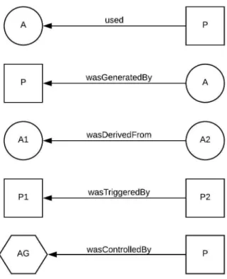 Figure 1: OPM Provenance Model.