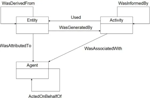 Figure 2: PROV-DM Provenance Model.