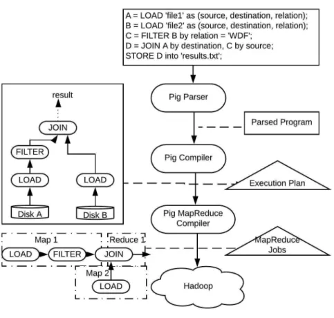 Figure 3: The Framework of Apache Pig.