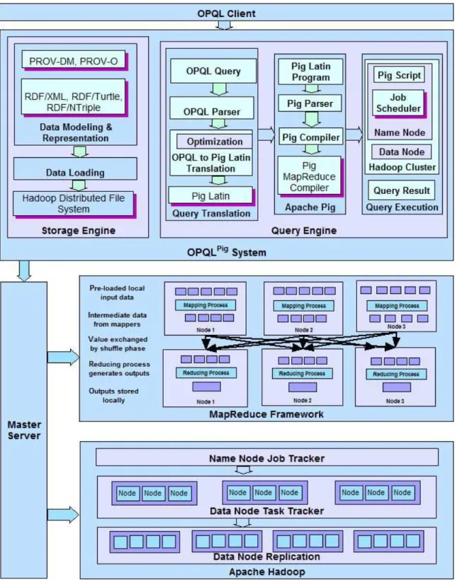 Figure 4: OP QL P ig Architecture.