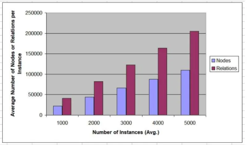 Figure 11: The Number of Nodes and Relations per Instance in Dataset.
