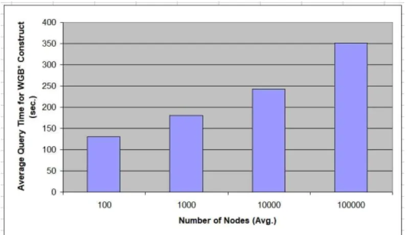Figure 13: Average Query Time for WGB* Construct.
