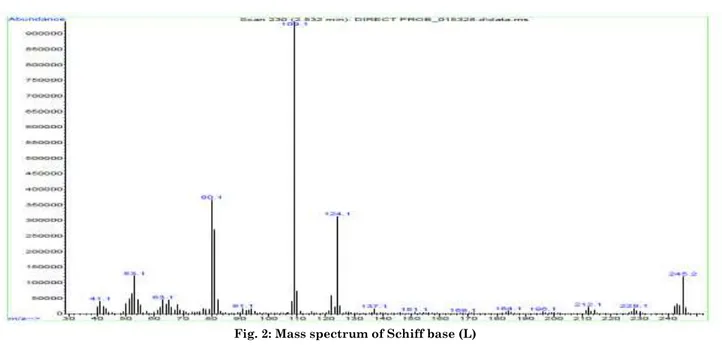 Fig. 2: Mass spectrum of Schiff base (L) 