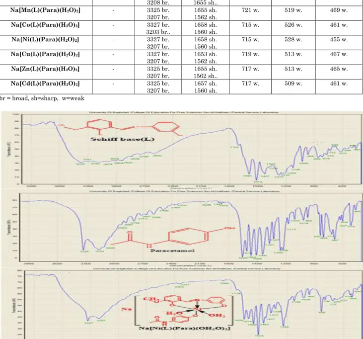 Fig 3: Infrared spectrum for Schiff base (L), (Para) as wellnickel (II) complex 