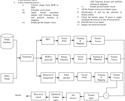 Figure: 4 Block Diagram of Proposed System   