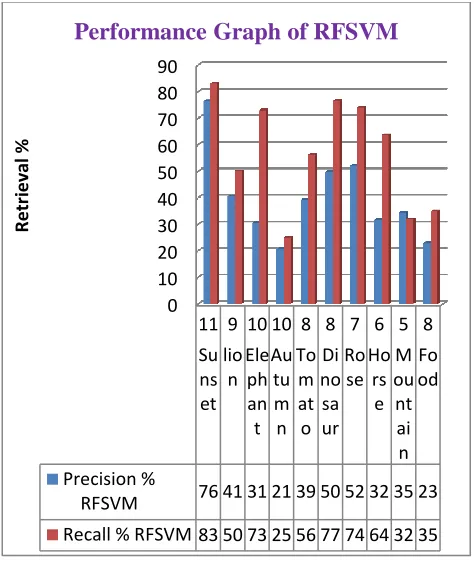 Table (c): Precision and Recall based on RFSVM method 