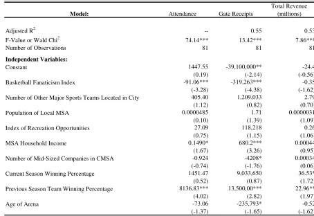 Table 2: Simple Statistics of the NBA Location Model Data