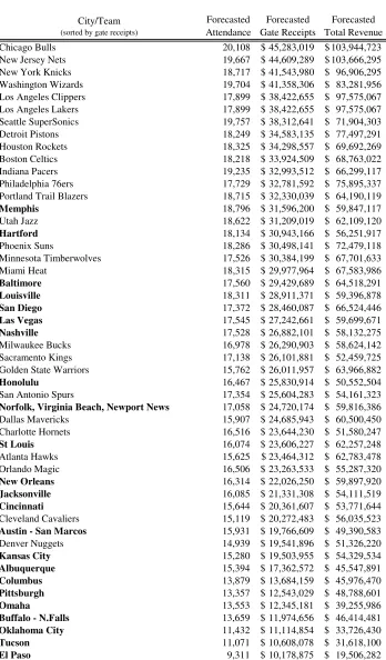 Table 4: Forecasted Attendance, Gate Receipts, and Total Revenue