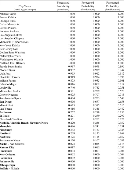 Table 6: Forecast Results for Location Model Predicting Probable NBA Cities