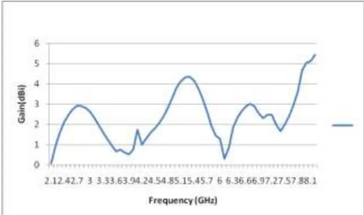 Fig. 4 Radiation pattern at 2.8 GHz  The gain of the proposed antenna is shown in  figure 5