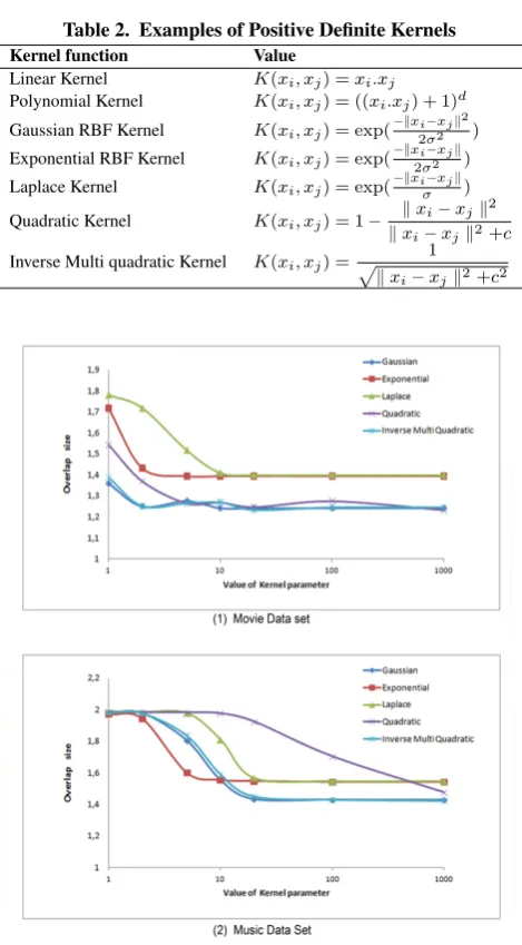 Table 2. Examples of Positive Deﬁnite Kernels