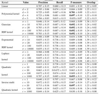 Table 4. Results on Movie Data set using KOKMφ methods with Different types ofkernels