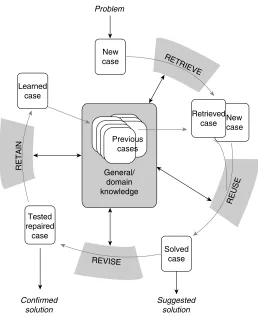 Figure 1.3CBR cycle. (From [10].)