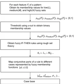 Figure 2.11Schematic of rough-fuzzy case generation and retrieval. (From [11].)