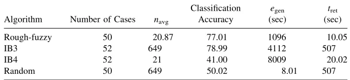 Figure 2.15Example of Bþ-tree for indexing household incomes.