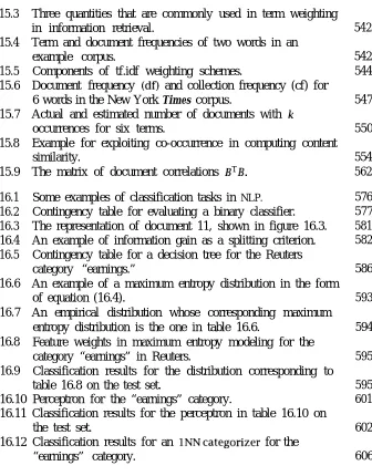 table 16.8 on the test set.Classification results for the distribution corresponding to16.10 Perceptron for the “earnings” category.