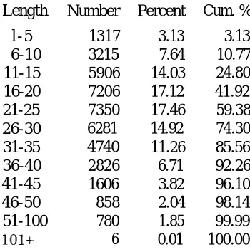 Table 4.3Sentence lengths in newswire text. Column �Percent� shows the per-centage in each range, column �Cum