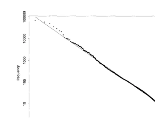 Figure 1.1Zipf’s law. The graph shows rank on the X-axis versus frequencyis on the Y-axis, using logarithmic scales