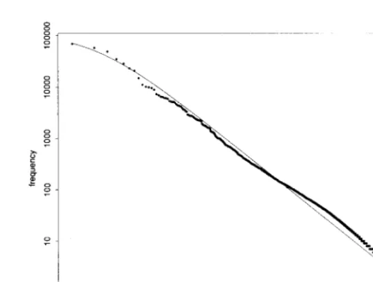 Figure 1.2Mandelbrot’s formula. The graph shows rank on the X-axis versusfrequency on the Y-axis, using logarithmic scales