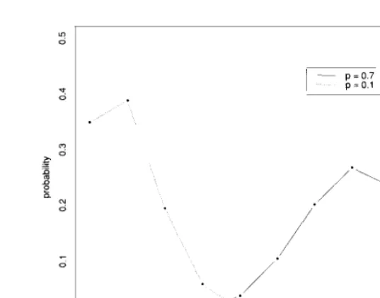 Figure 2.3b(r;Two examples of binomial distributions: b(r; 10,0.7) and 10,O.l).