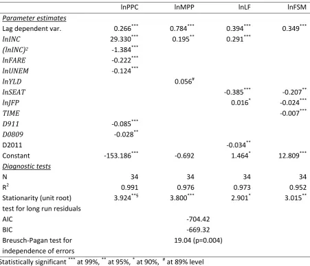 Table 1. Parameter estimates using SUR 
