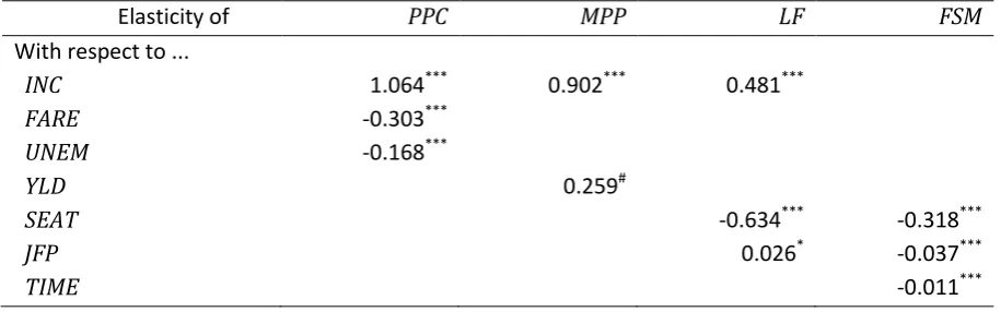 Table 2. Long run elasticities  