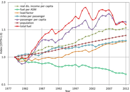 Fig. 1 Indexed evolution of fuel consumption and its components for US passenger air transport 