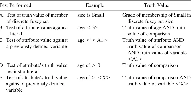 TABLE 5.3Types of Clauses in a Rule Antecedent