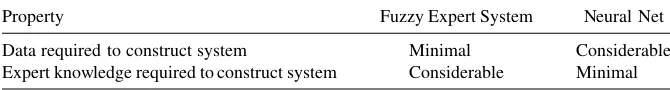 TABLE 1.1Comparison of Fuzzy Rule-Based Systems and Neural Nets