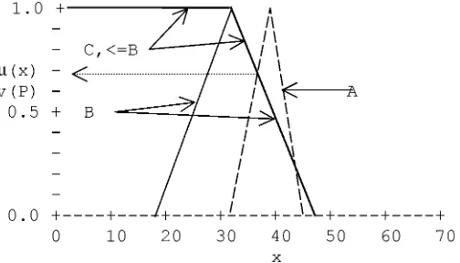 Figure 4.16Truth value of proposition P ¼ (A �,¼ B). Shown are A, B, triangular fuzzynumbers, and C, ,¼ B