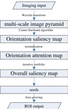 Figure 2. Improved algorithm framework of ROI segmentation. 