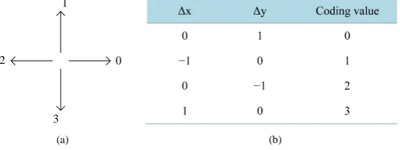 Figure 4. Freeman4 direction chain code. (a) Freeman4 direction of the order; (b) Freeman4 Chain code definitions