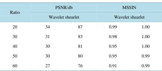 Table 1. ROI compression results contrast. 