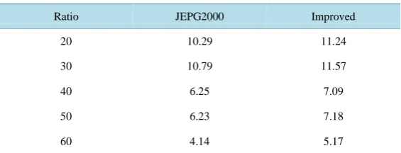 Table 2. Whole image compression results contrast. 