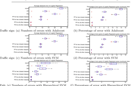 Fig. 5: Average errors over 20 cross-validations estimating: overall counts (TP+FP), total counts of FP and FN, counts of FP and FN for the two most similar classes only, average counts of FP and FN for all other classes (i.e., for all classes c j in ζ = {