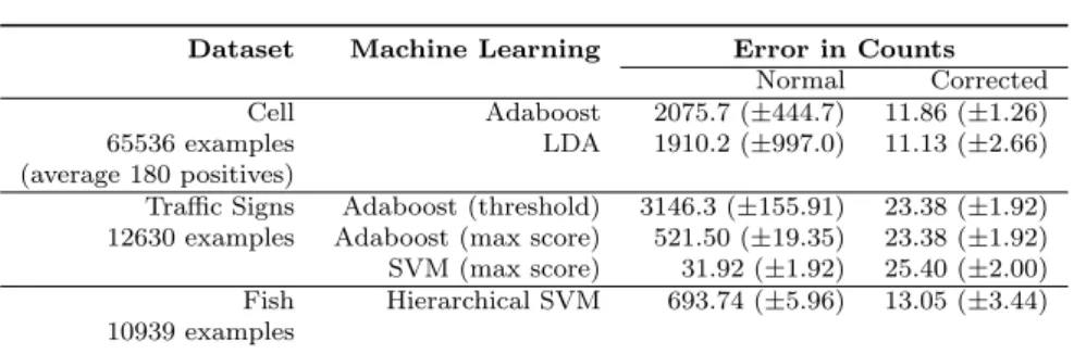 Table 1: Error in counts for the different datasets, showing that our approach is able to correct errors based on the similarity scores from other machine learning methods and works significantly better in all cases