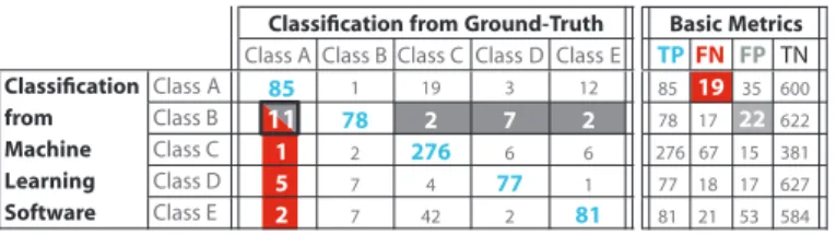 Fig. 1: Example of confusion matrix, and counts of True Positive TP, False Negative FN, False Positive FP, True Negative TN.