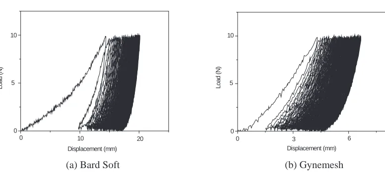 Fig. 1 Force-displacement graphs for four types of artificial mesh using tensile machinedata.