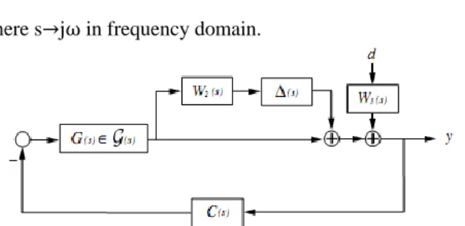 Figure 2 :block diagram of plant under control of  PI controller with structured  and un-structured uncertainties [13] 