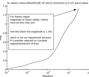 Figure 4: Robust stability with K1 PI controller in Kp,Ki region 