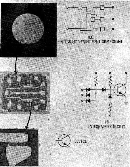 Figure 4. Pictorial view of integrated equipment ~omponent (IEC), integrated circuit (IC), and semIconductor device