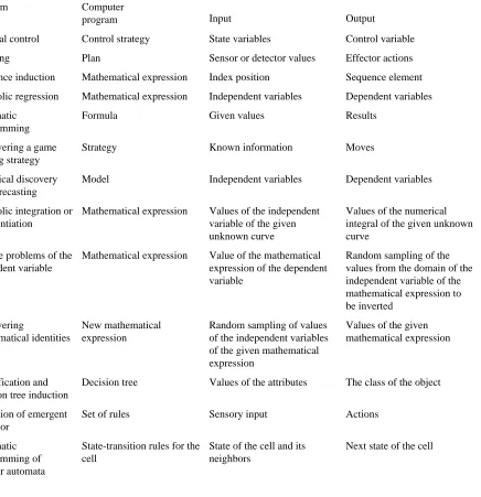 Table 2.1 Summary of the terminology used to describe the input, the output, and the computer program being sought in a problem of program induction.