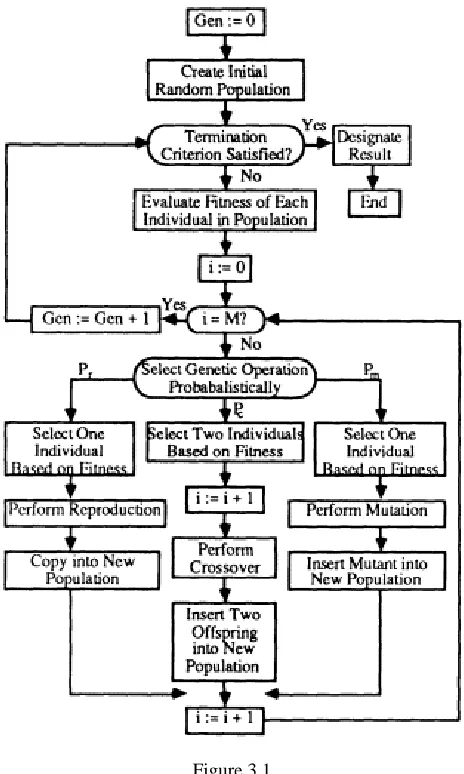 Figure 3.1Flowchart of the conventional genetic algorithm.