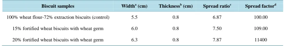 Table 2. Physical characteristics of 100% wheat flour 72% extraction biscuits (control) and wheat flour biscuits supple-mented with 15% and 20% wheat germ