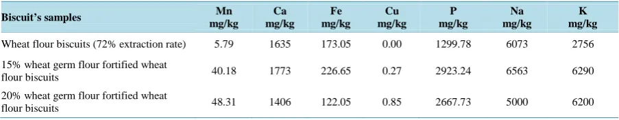 Table 5. Mineral content of wheat flour biscuits and 15%, 20% wheat germ flour fortified wheat flour biscuits on dry basis*
