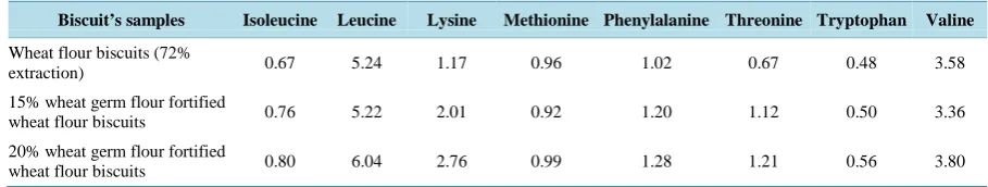 Table 6. Vitamin content of wheat flour biscuits and 15%, 20% wheat germ flour fortified wheat flour biscuits on dry weight basis*