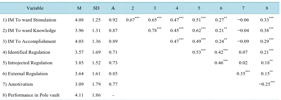 Table 2. Means, Standard Deviations and Correlations Between the Motivation Variables