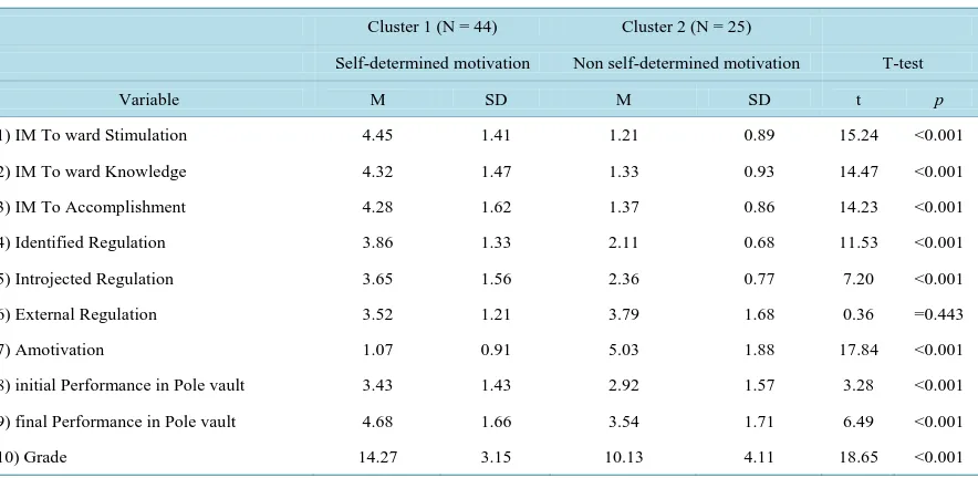 Table 3. Descriptive Statistics for Cluster 1 and 2, and Mean Differences (T-test).                                    
