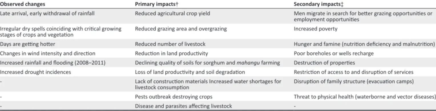 TABLE 4: Intensity of drought and floods experienced during the period between  2008 and 2012.
