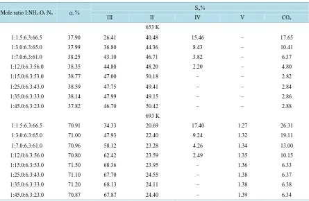 Table 1. Influence of oxygen concentration on parameters of 4-phenyl-o-xylene ammoxidation (contact time τ 0.27 s)